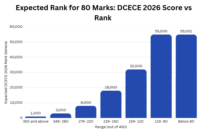 Expected Rank for 80 Marks: DCECE 2026 Score vs Rank Table