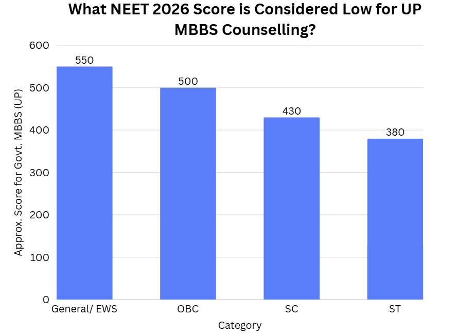 What Score is Considered Low for UP MBBS Counselling?