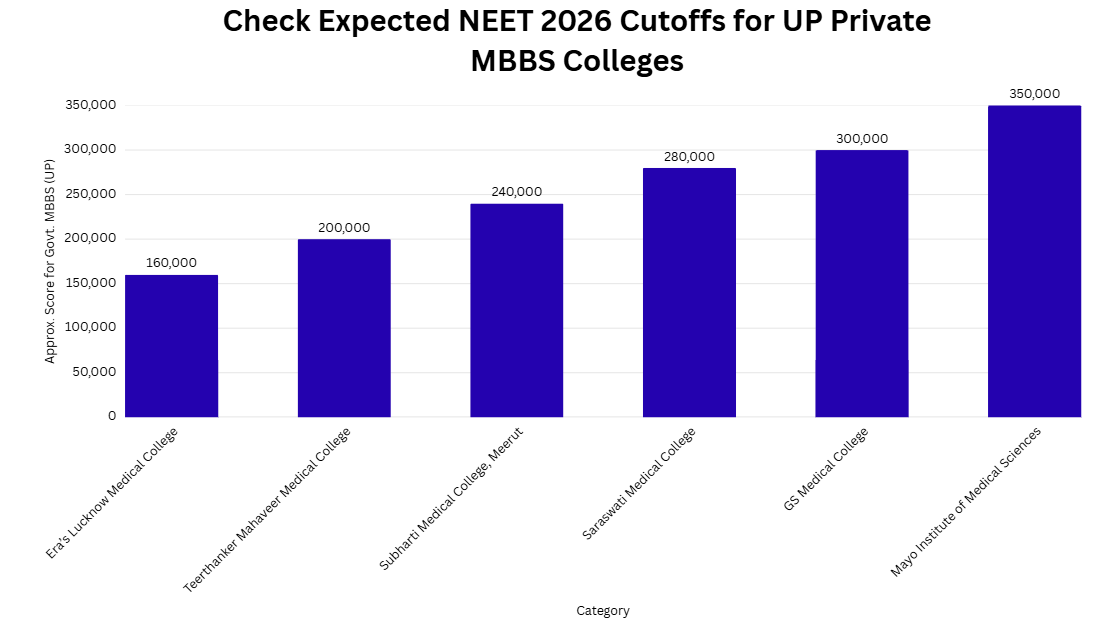 Check Expected NEET Cutoffs for UP Private MBBS Colleges
