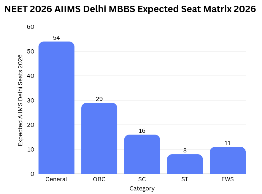 NEET 2026 AIIMS Delhi MBBS Expected Seat Matrix 2026