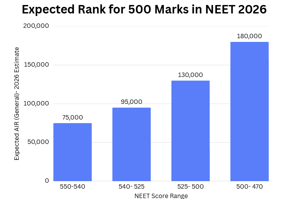 Expected Rank for 500 Marks in NEET 2026