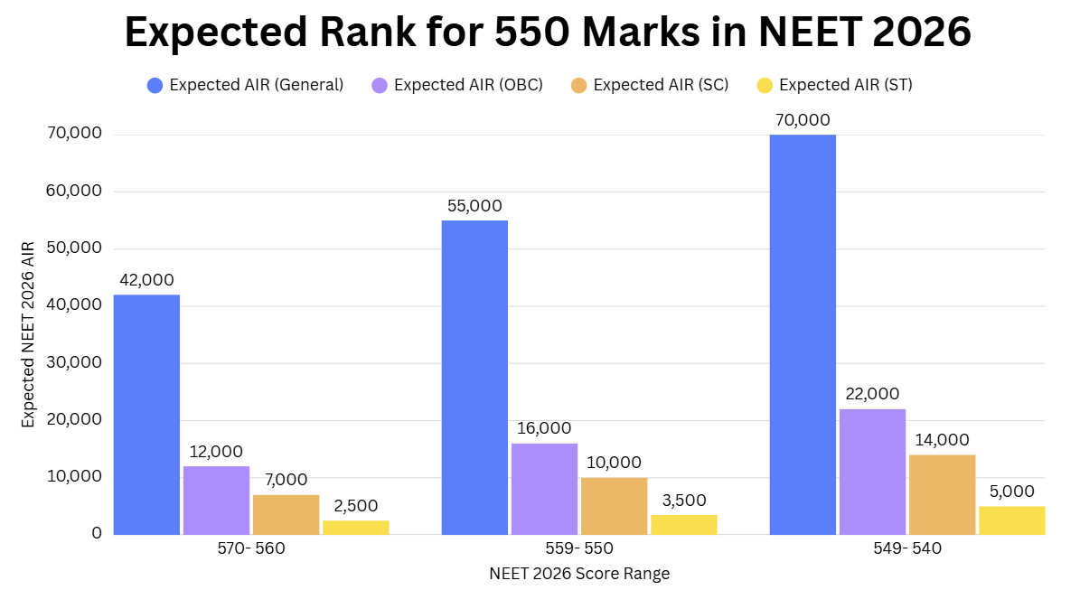 Expected Rank for 550 Marks in NEET 2026