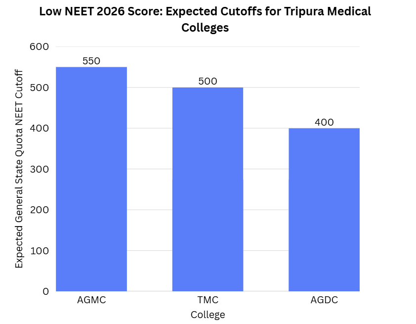 Low NEET 2026 Score: Expected&nbsp;Cutoffs&nbsp;for Tripura Medical Colleges
