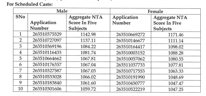 CUET UG Result 