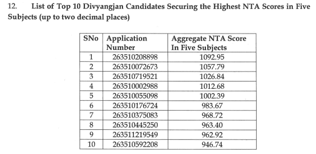 CUET UG Result 