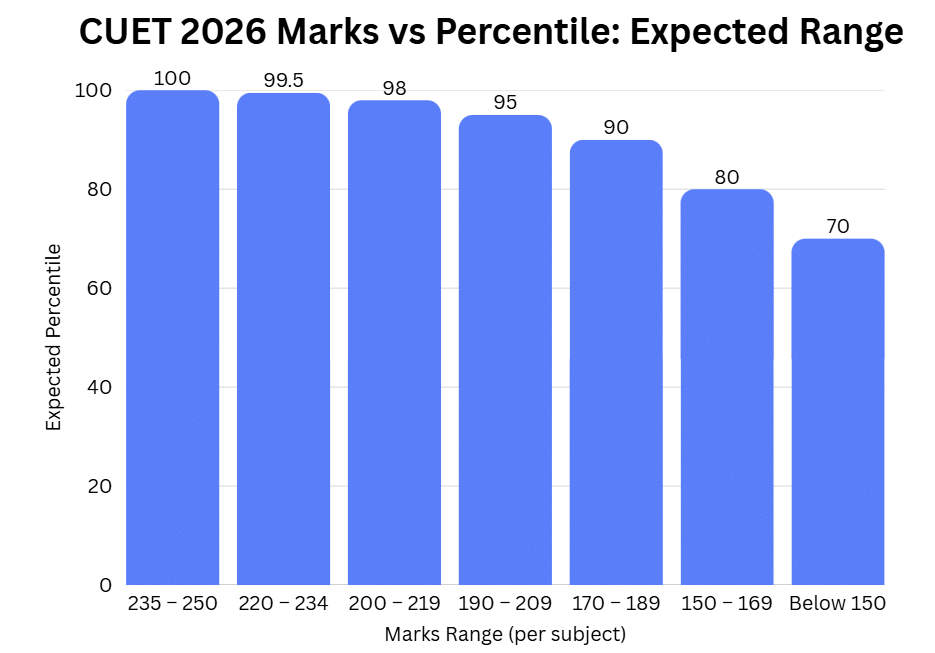 CUEY 2026 Marks vs Percentile
