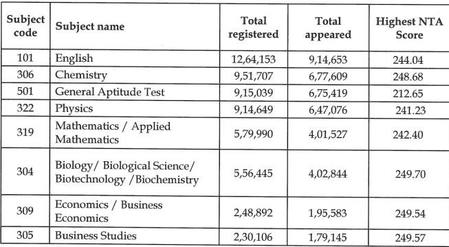Cuet 2026 UG Topper list