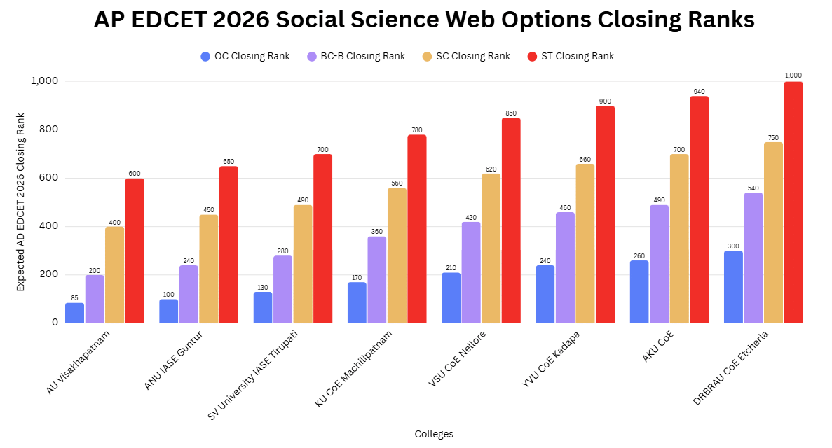 AP EDCET 2026 Social Science Web Options Closing Ranks (Based on 2024-25 Trends)