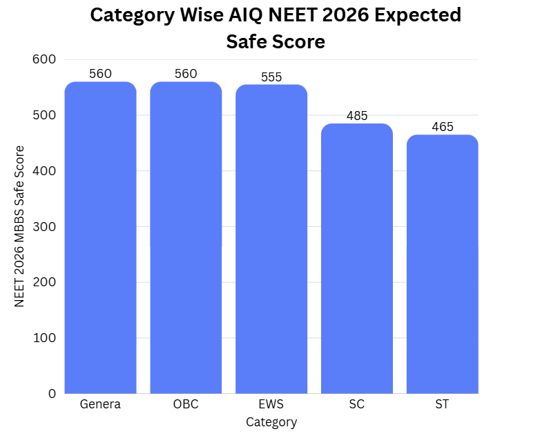 Category Wise AIQ NEET 2026 Expected Safe Score