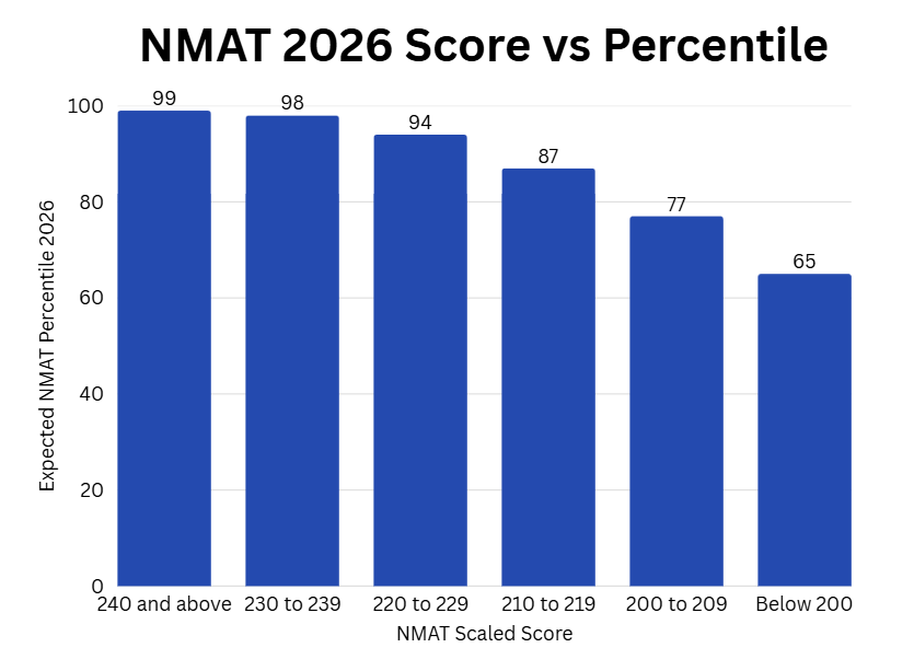 NMAT 2026 Score vs Percentile