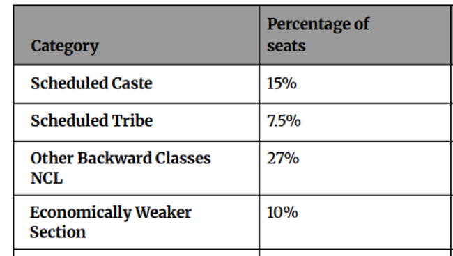 CLAT Reservation 
