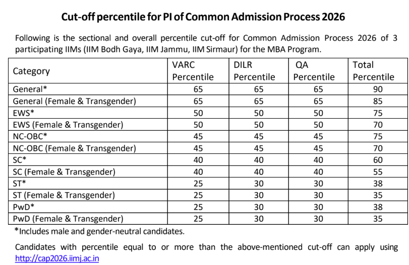 IIM Sirmaur CAP 2026 Category-Wise CAT Cutoff