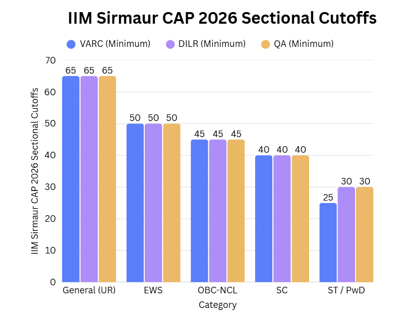 IIM Sirmaur CAP 2026 Sectional Cutoffs