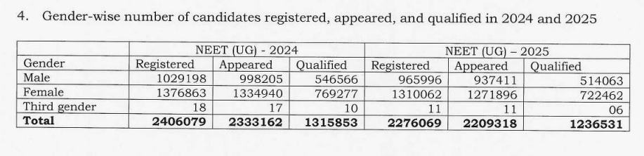NEET 2026 Qualified Candidates: Total Appeared vs Qualified: Key Stats