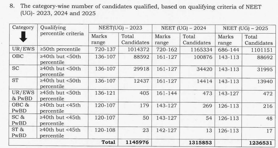 Category-wise Qualifying Cutoff Marks