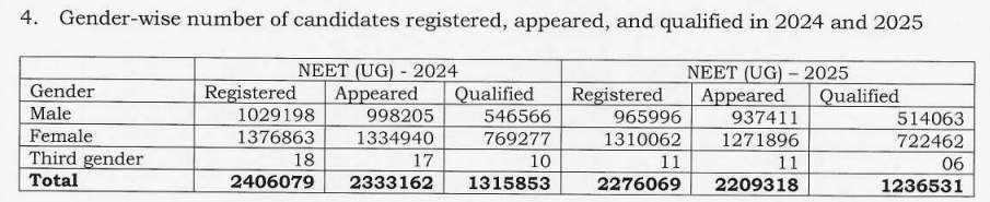 NEET 2026 Pass Percentage Overall