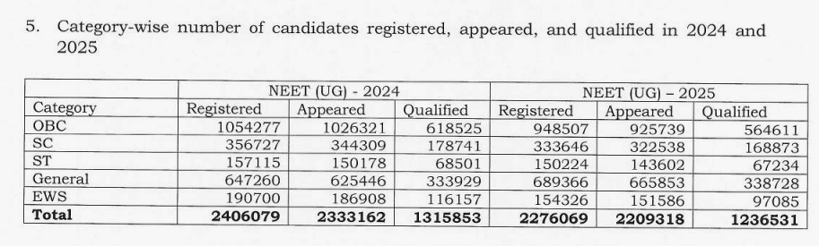 NEET 2026 Category-Wise Pass Percentage