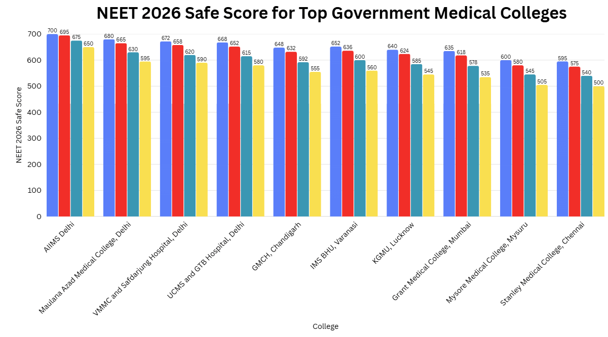 NEET 2026 Safe Score