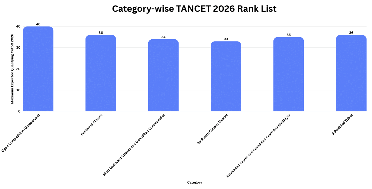 Category-wise TANCET 2026 Rank List