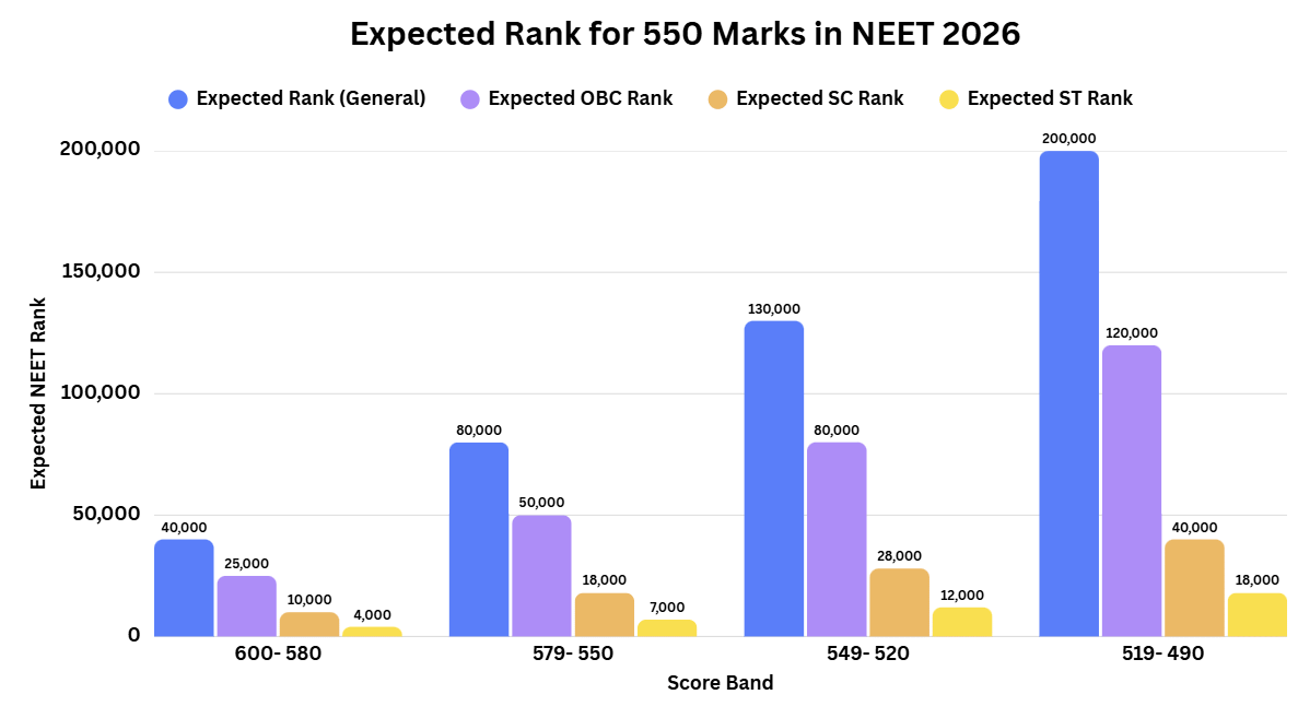 Expected Rank for 550 Marks in NEET 2026
