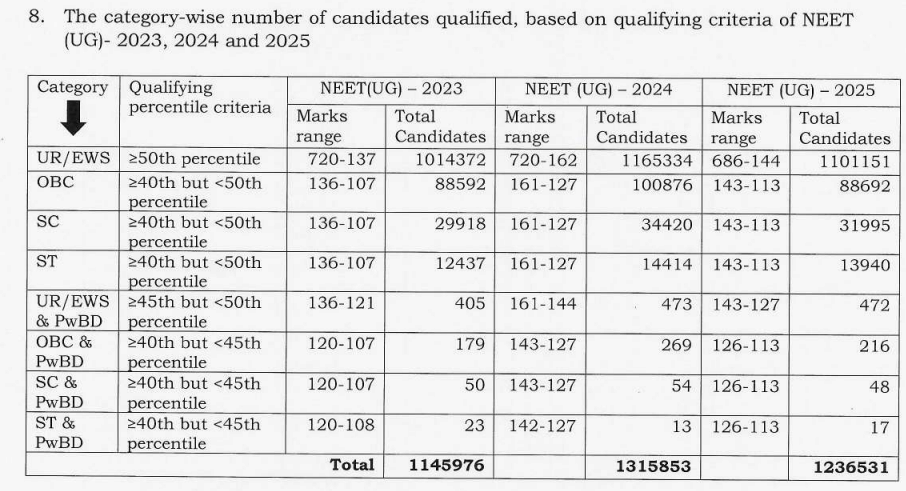 NEET ST Qualifying Cutoff 2026