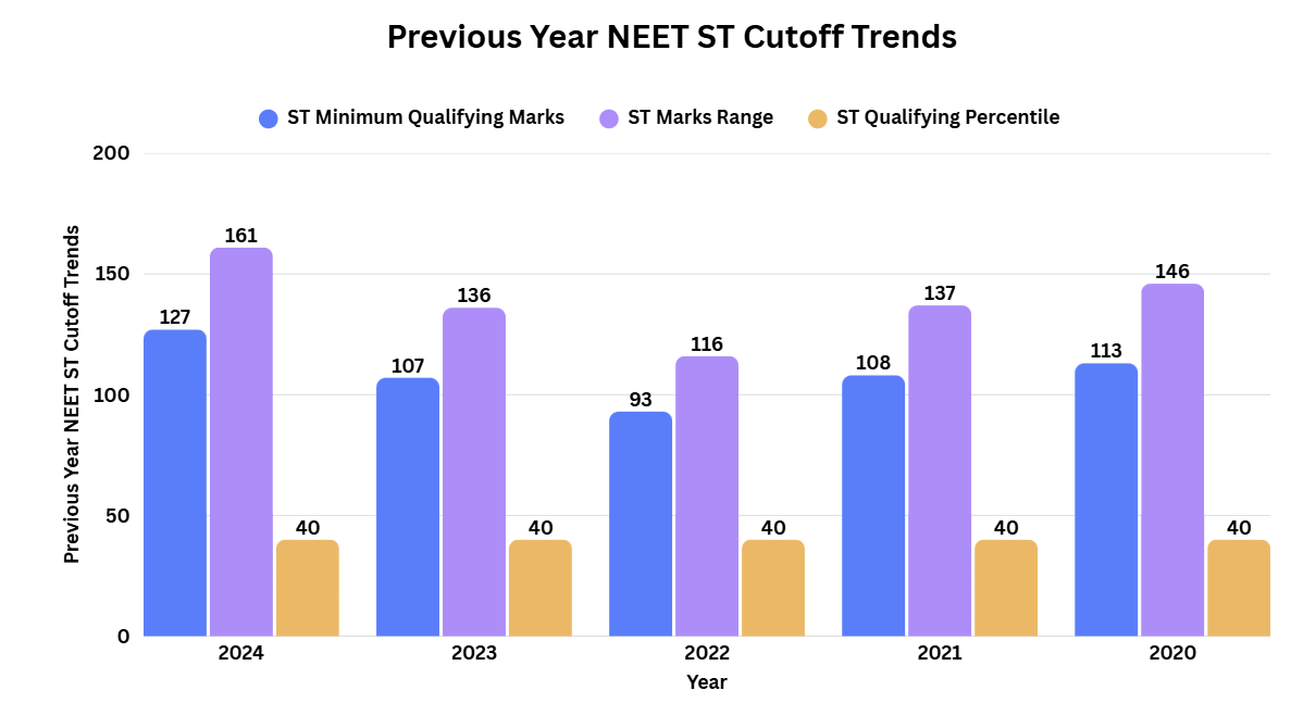Previous Year NEET ST Cutoff Trends