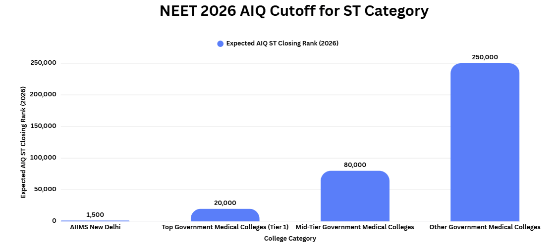NEET 2026 AIQ Cutoff for ST Category