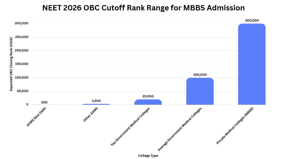 NEET 2026 OBC Cutoff Rank Range for MBBS Admission
