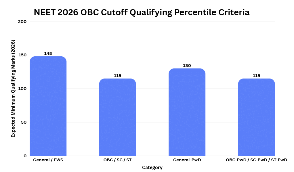 NEET 2026 OBC Cutoff Qualifying Percentile Criteria