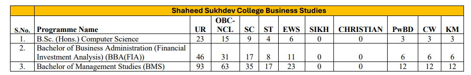 SSCBS Seat Matrix 2026-27