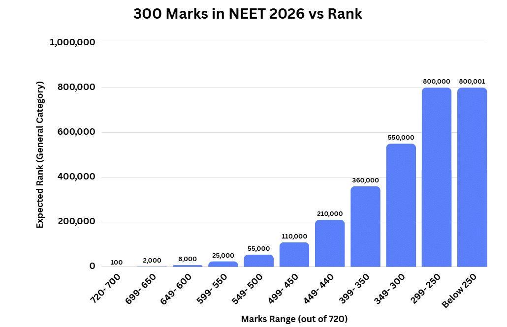 300 Marks in NEET 2026 vs Rank