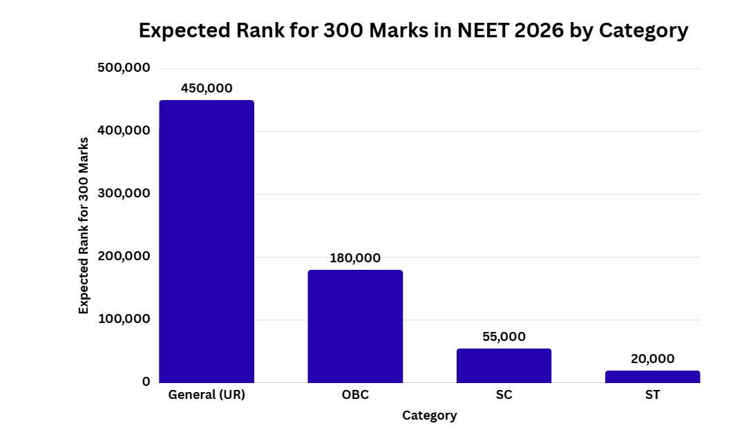 Expected Rank for 300 Marks in NEET 2026 by Category