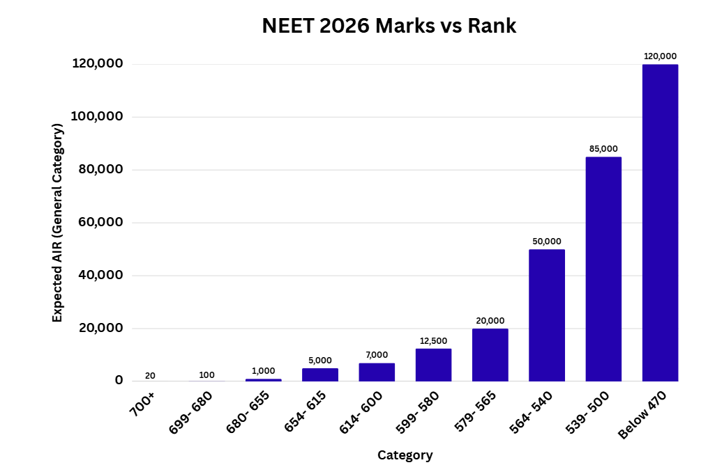 NEET 2026 Marks vs Rank
