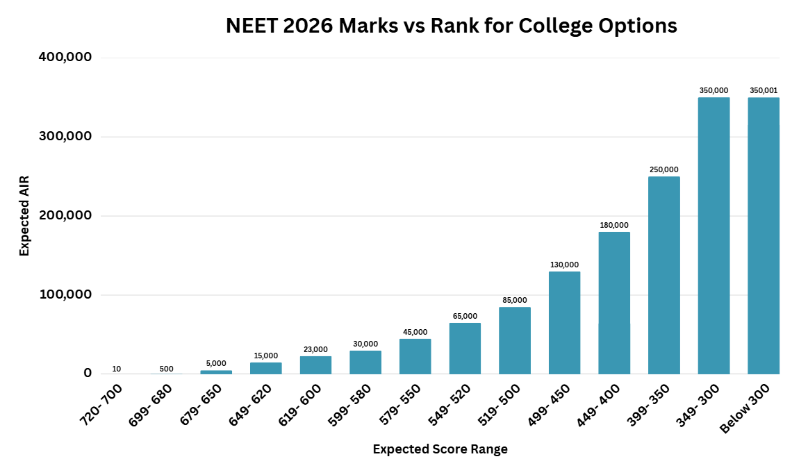 NEET 2026 Marks vs Rank for College Options