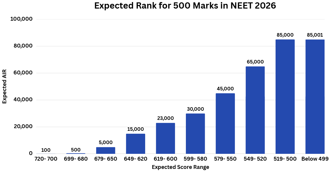 Expected Rank for 500 Marks in NEET 2026