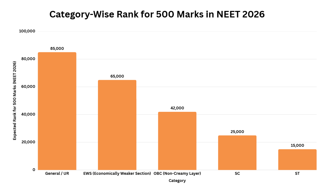 Category-Wise Rank for 500 Marks in NEET 2026