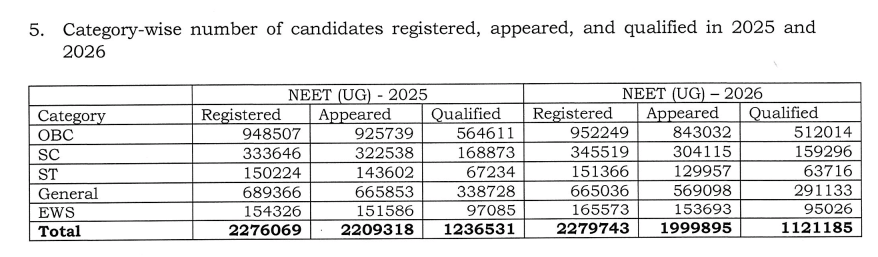 NEET Result 2026&nbsp;Statistics: Category-wise