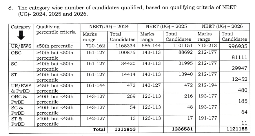 NEET 2026&nbsp;Cut off for General, OBC, SC/ST Categories