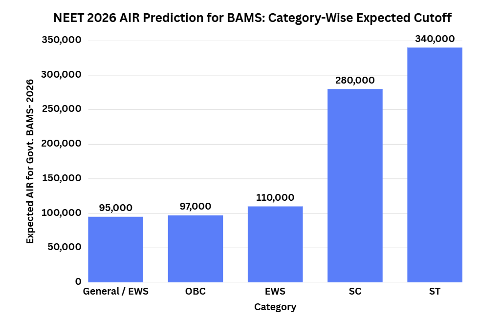 NEET 2026 AIR Prediction for BAMS: Category-Wise Expected Cutoff