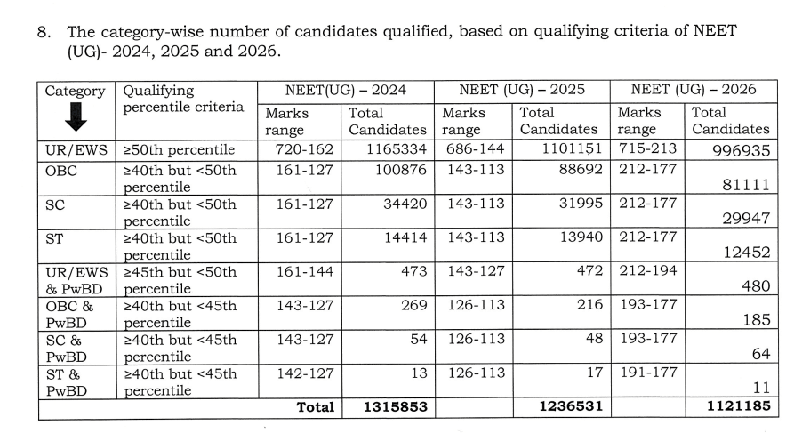 NEET 2026 OBC Qualifying Cutoff