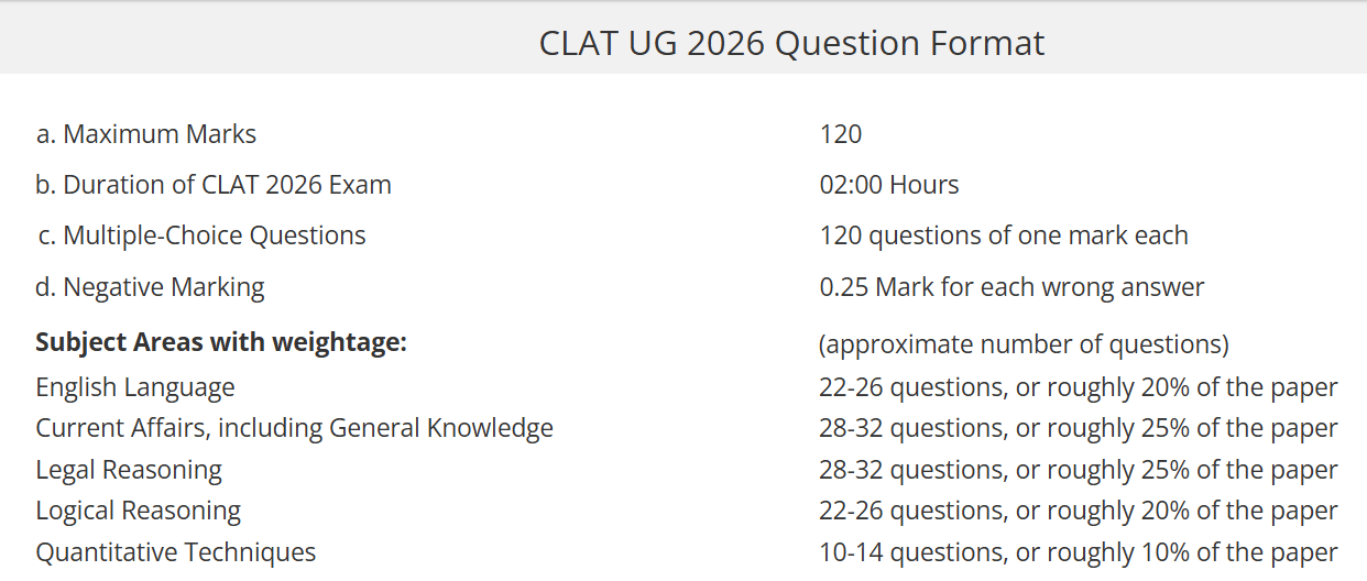 CLAT 2027 Exam Pattern