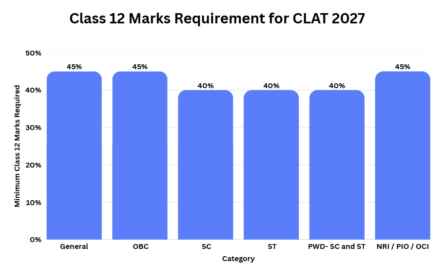 Class 12 Marks Requirement for CLAT 2027