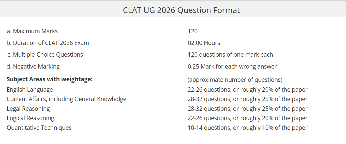 CLAT Exam Pattern 
