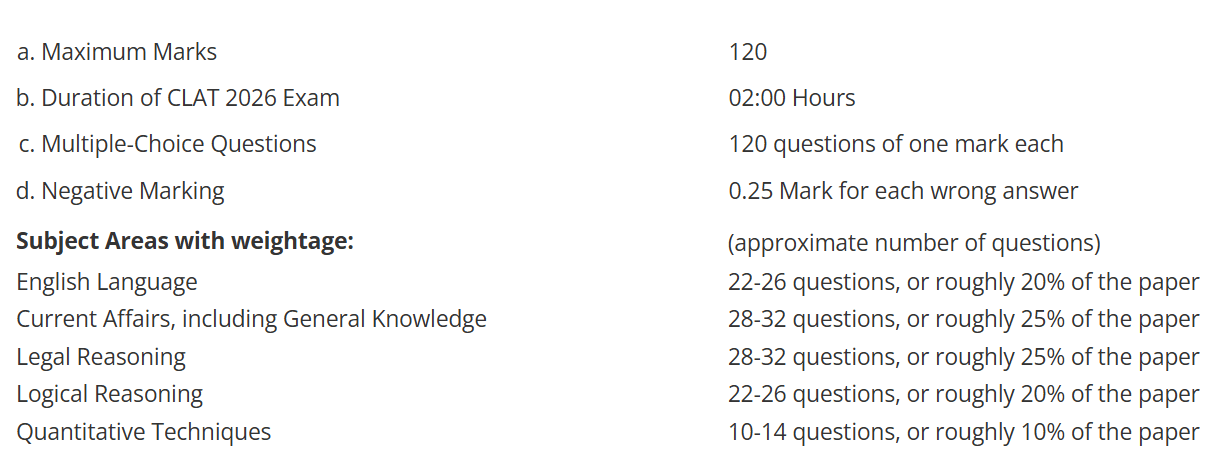CLAT Exam Pattern 2027