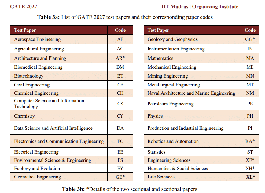 Complete List of All 31 GATE 2027 Test Papers