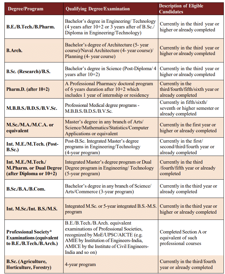 Eligibility Criteria for GATE 2027