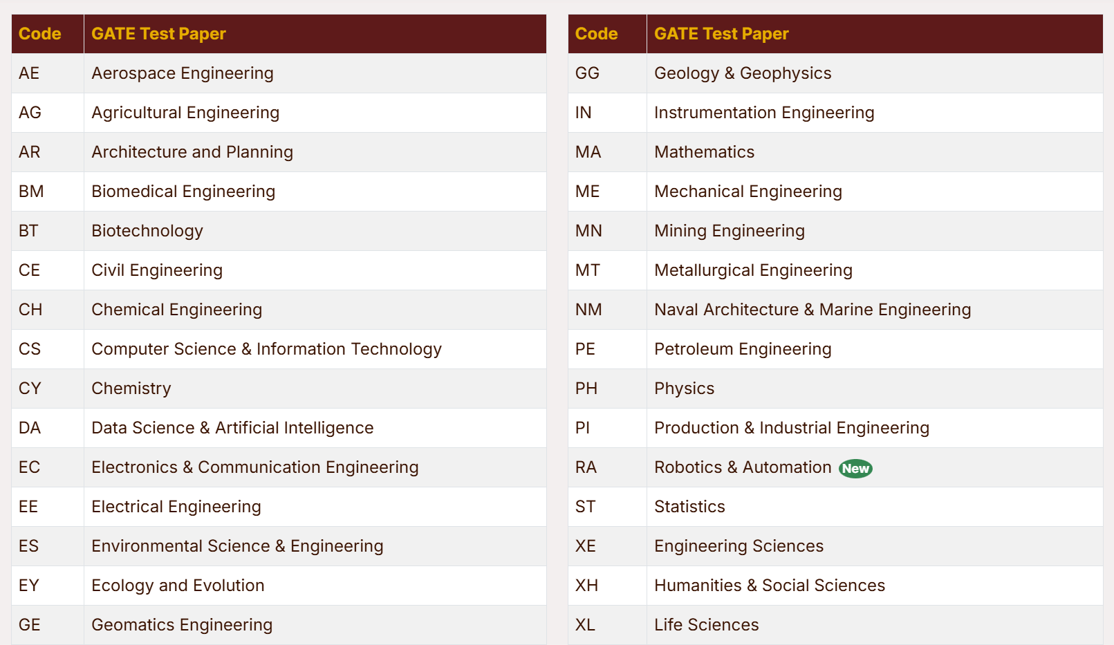 GATE 2027 Test Papers: Complete List of 30 Subjects