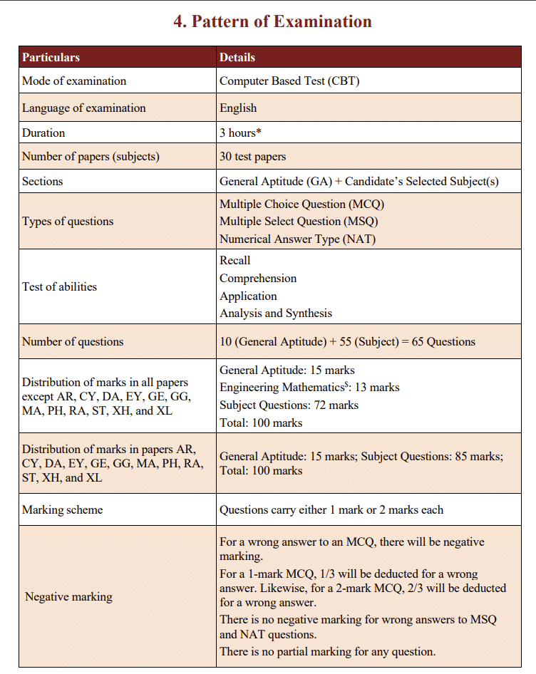 GATE 2027 Exam Pattern
