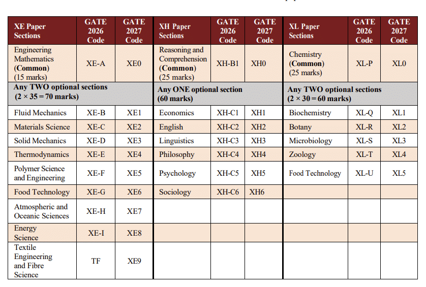 GATE 2027 Syllabus Highlights