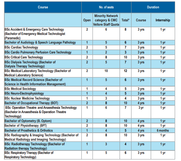 CMC Vellore B.Sc. Courses Seat Matrix 2026-27